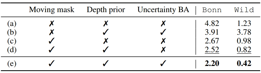 Table 6. Ablation study.