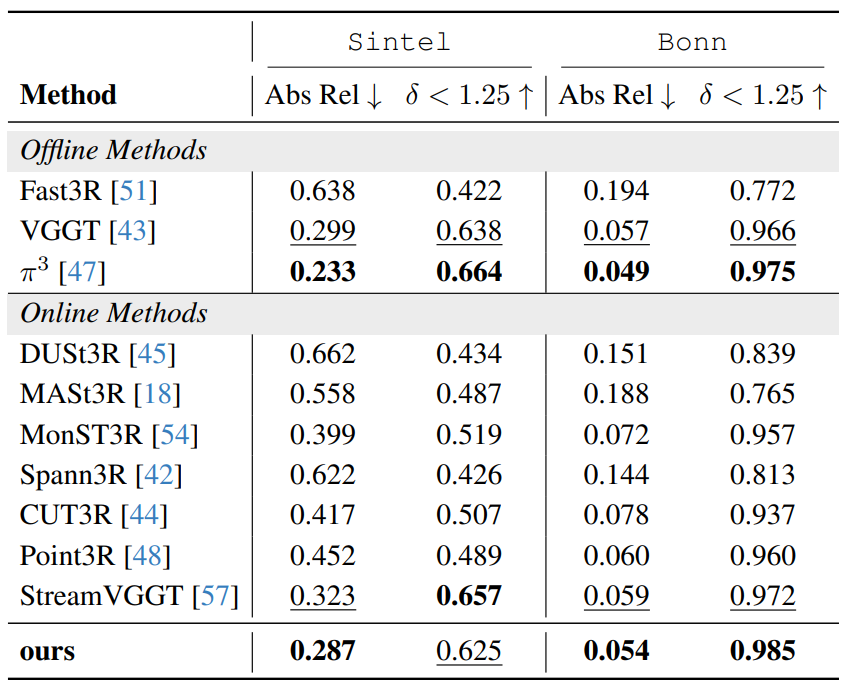 Table 5. Video depth estimation result.