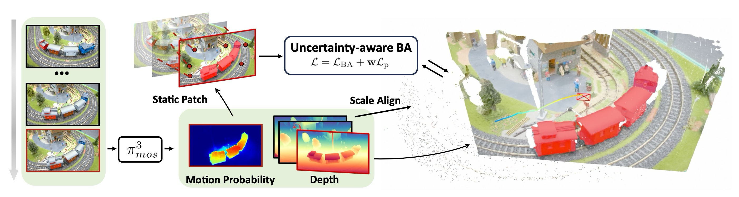 Camera tracking performance on the Bonn RGB-D Dynamic Dataset.
