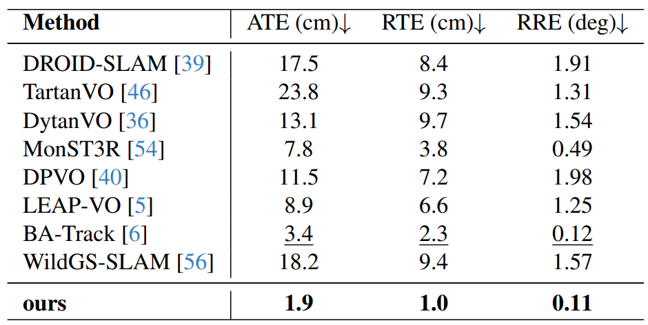 Table 4. Sintel tracking result.