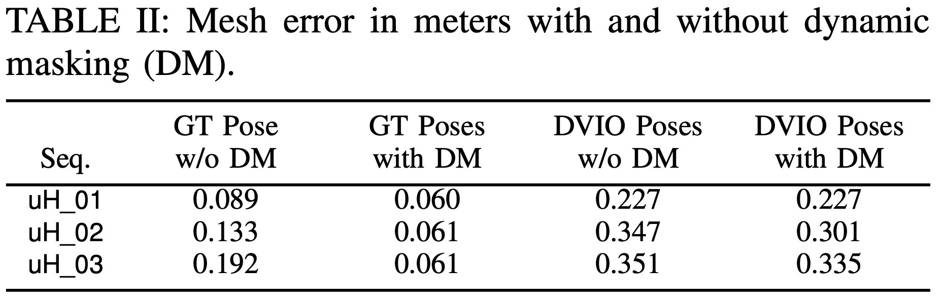 Table II mesh error