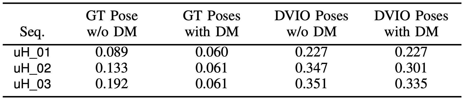 Table II mesh error