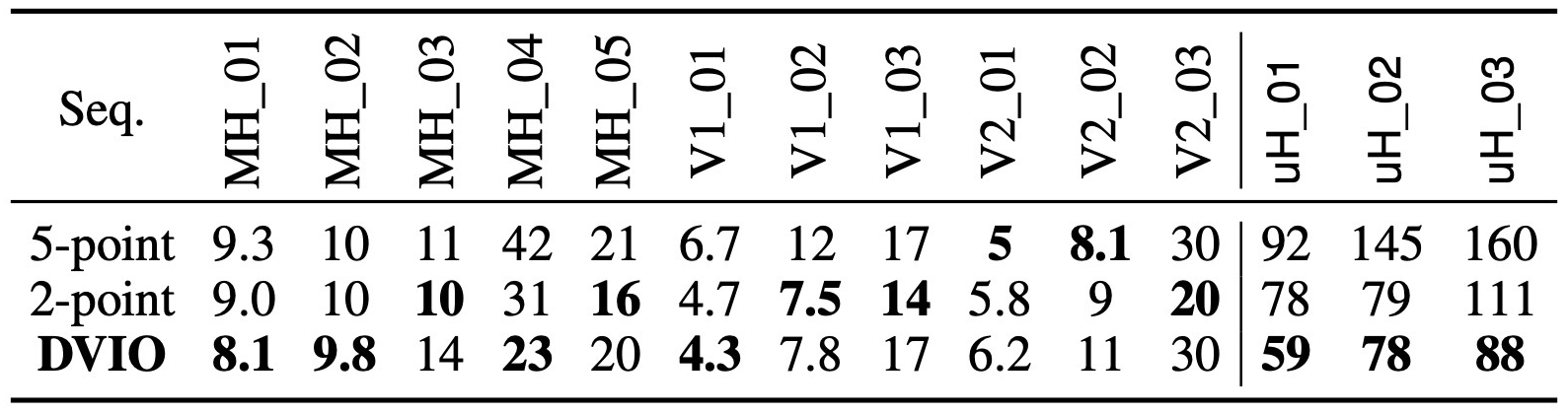 Table I VIO errors