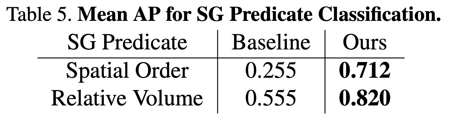 Table 5. Scene graph predicate classification. spatial order와 relative volume 관계 예측의 mean AP를 비교.