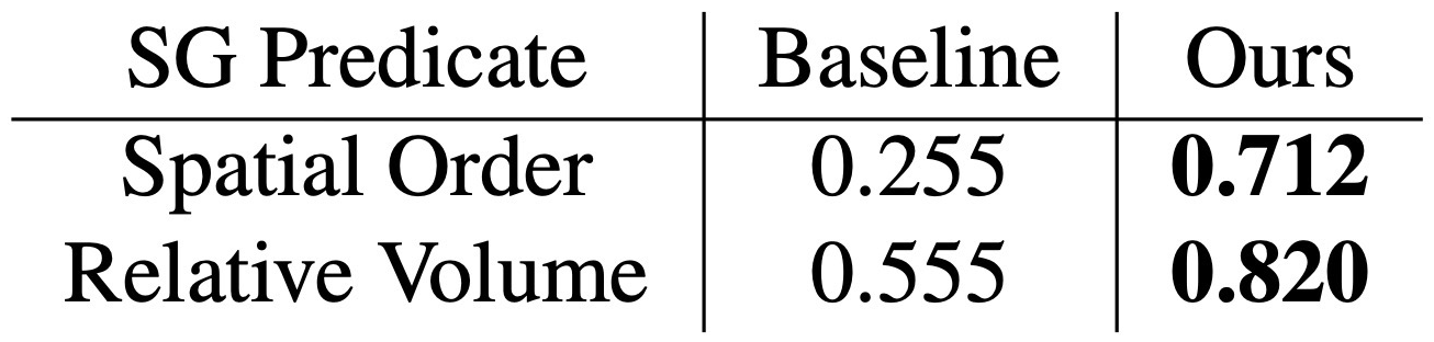 Table 5. Scene graph predicate classification. spatial order와 relative volume 관계 예측의 mean AP를 비교.