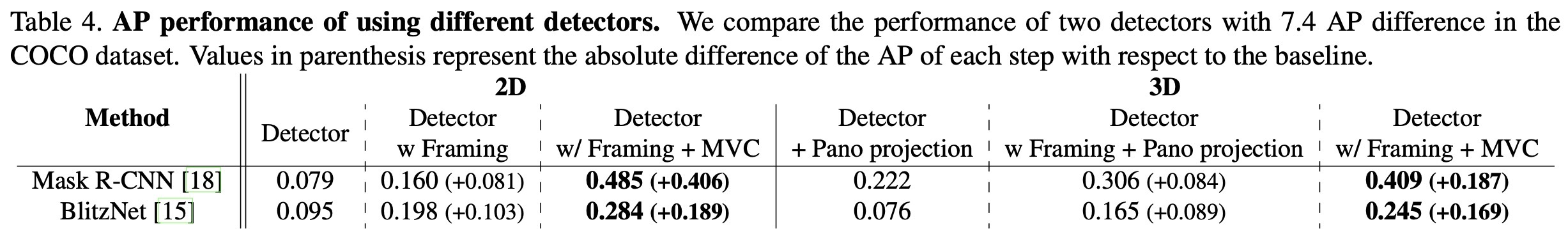 Table 4. Detector-specific robustification gains in the 3D Scene Graph pipeline.