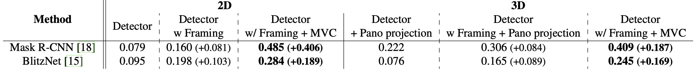 Table 4. Detector-specific robustification gains in the 3D Scene Graph pipeline.