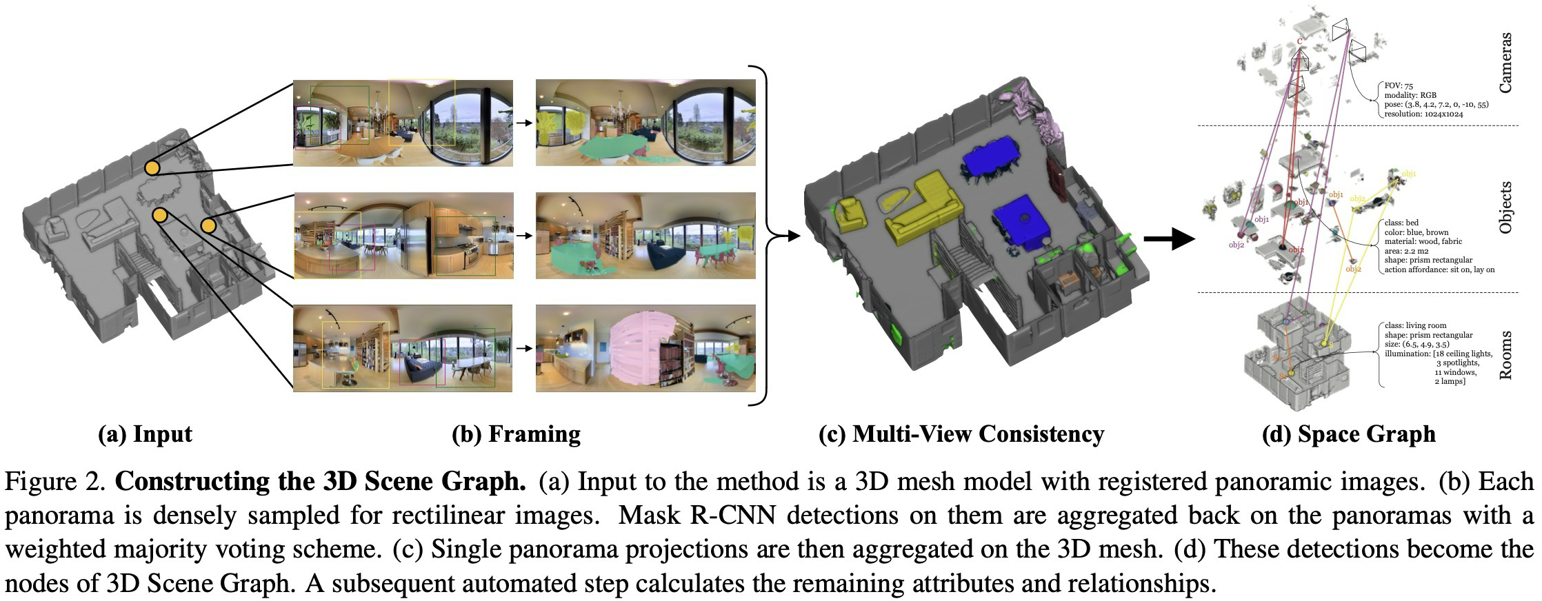 Figure 2. 3D Scene Graph 구축 파이프라인. 3D mesh와 panorama 입력에서 framing, multi-view consistency, graph 생성까지 이어지는 흐름.