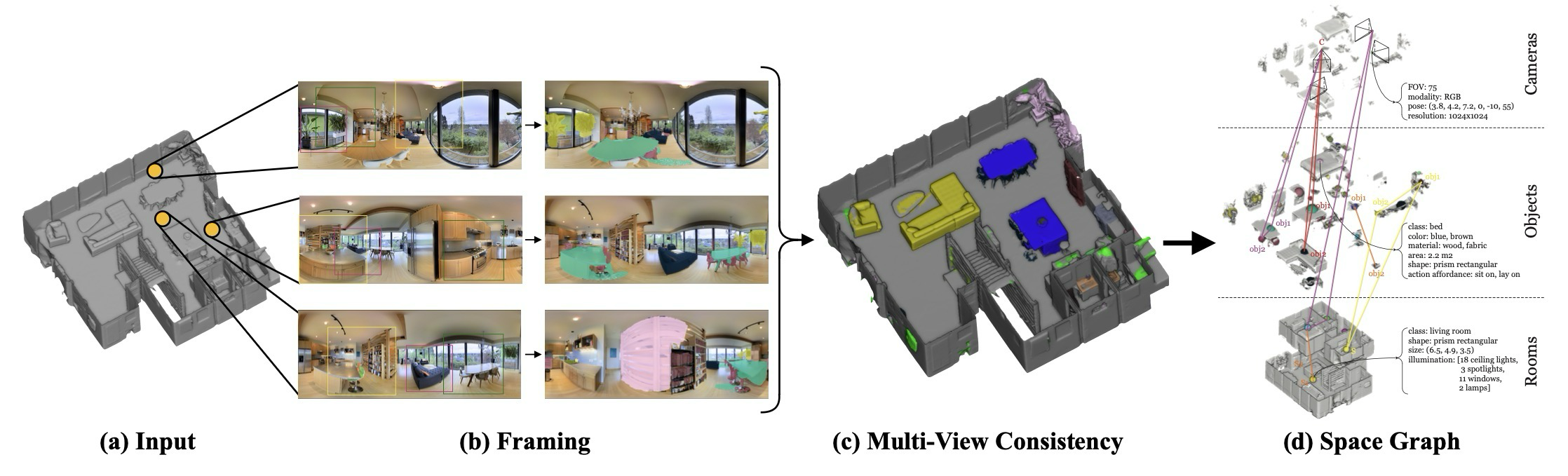 Figure 2. 3D Scene Graph 구축 파이프라인. 3D mesh와 panorama 입력에서 framing, multi-view consistency, graph 생성까지 이어지는 흐름.