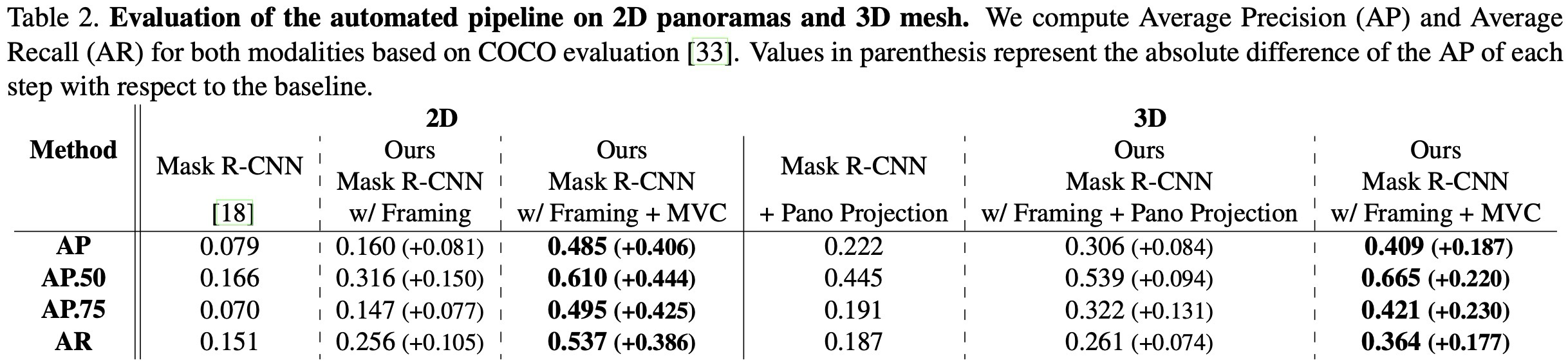Table 2. Automated pipeline 정량 평가. 2D panorama와 3D mesh에서 AP/AR 기준으로 detection 성능을 비교.