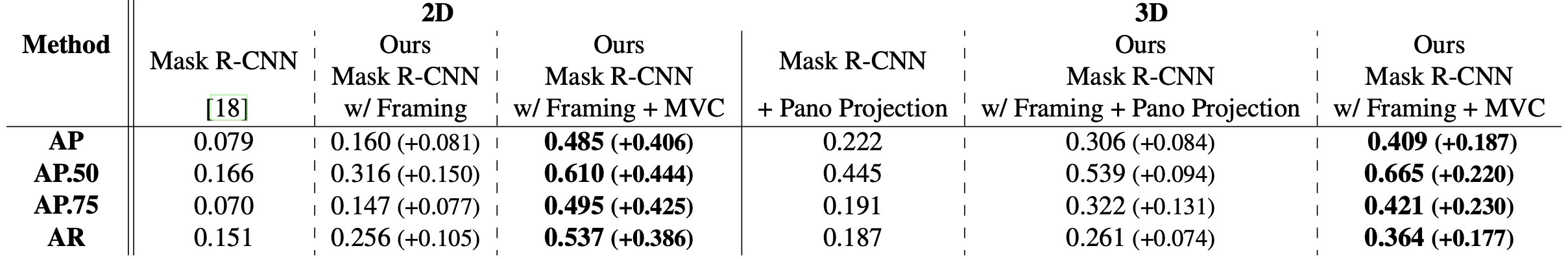 Table 2. Automated pipeline 정량 평가. 2D panorama와 3D mesh에서 AP/AR 기준으로 detection 성능을 비교.