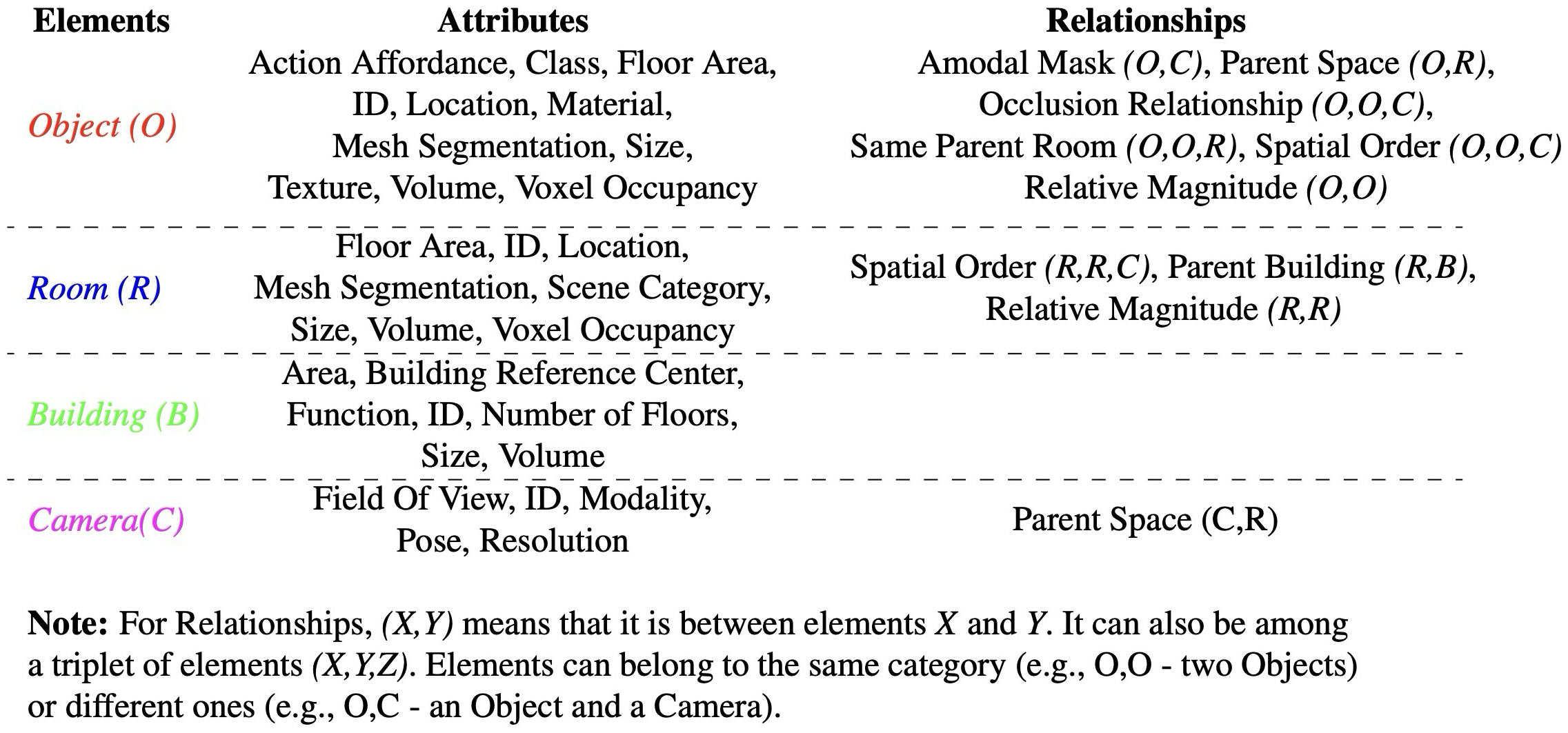 Table 1. 속성 및 관계 정의. building, room, object, camera node별 attribute와 relationship 전체 목록.