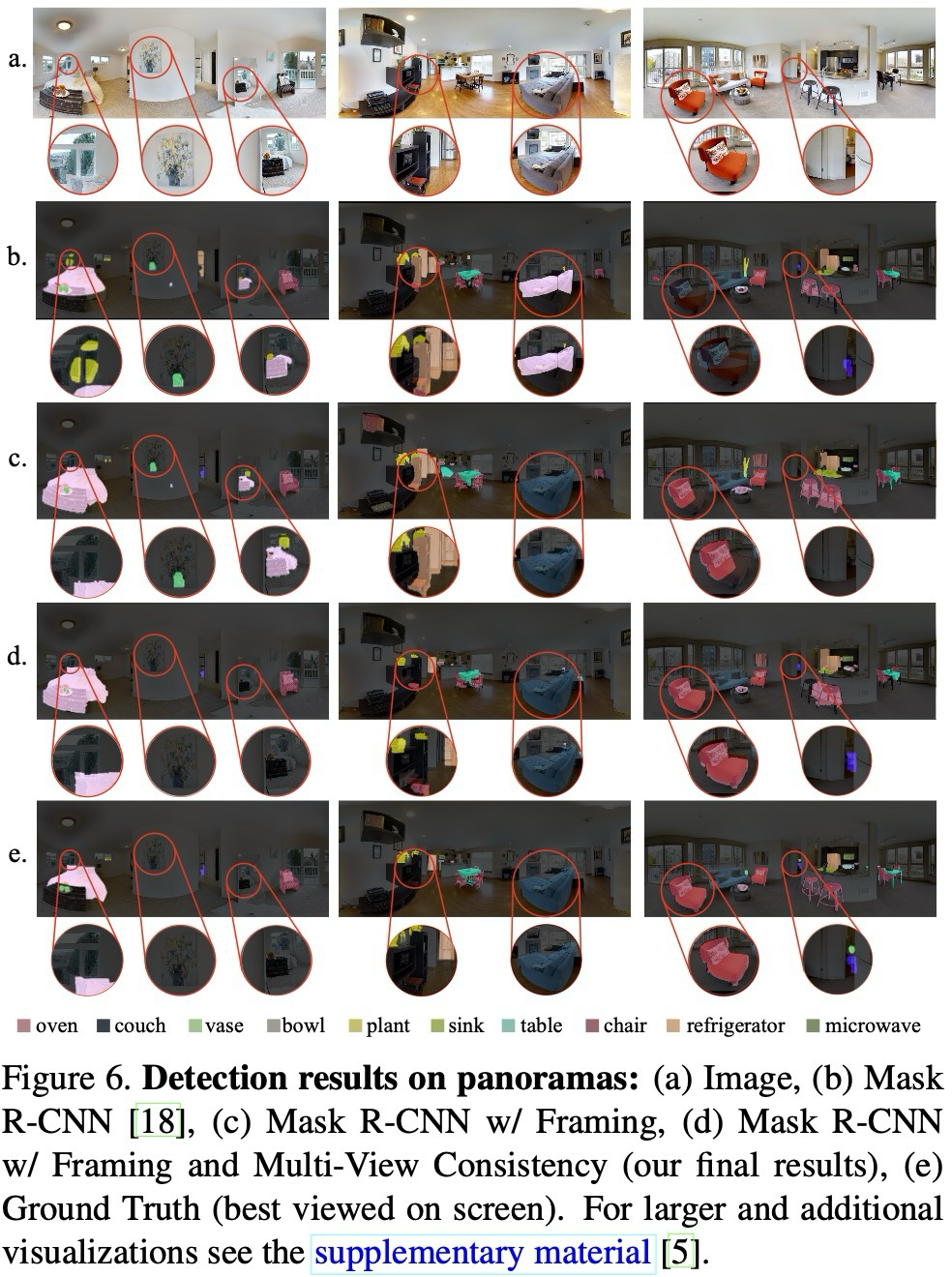 Figure 6. Panorama detection 정성 결과. Mask R-CNN, framing, framing+MVC, ground truth를 panorama view에서 비교.
