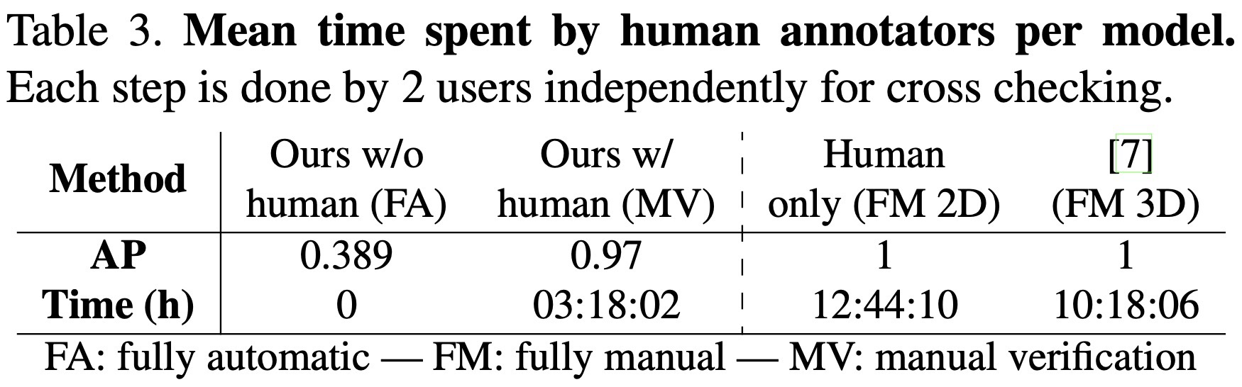 Table 3. Annotation effort 비교. automatic, verified, manual workflow의 AP와 annotating time을 함께 비교.