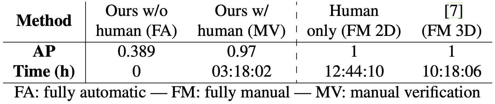 Table 3. Annotation effort 비교. automatic, verified, manual workflow의 AP와 annotating time을 함께 비교.