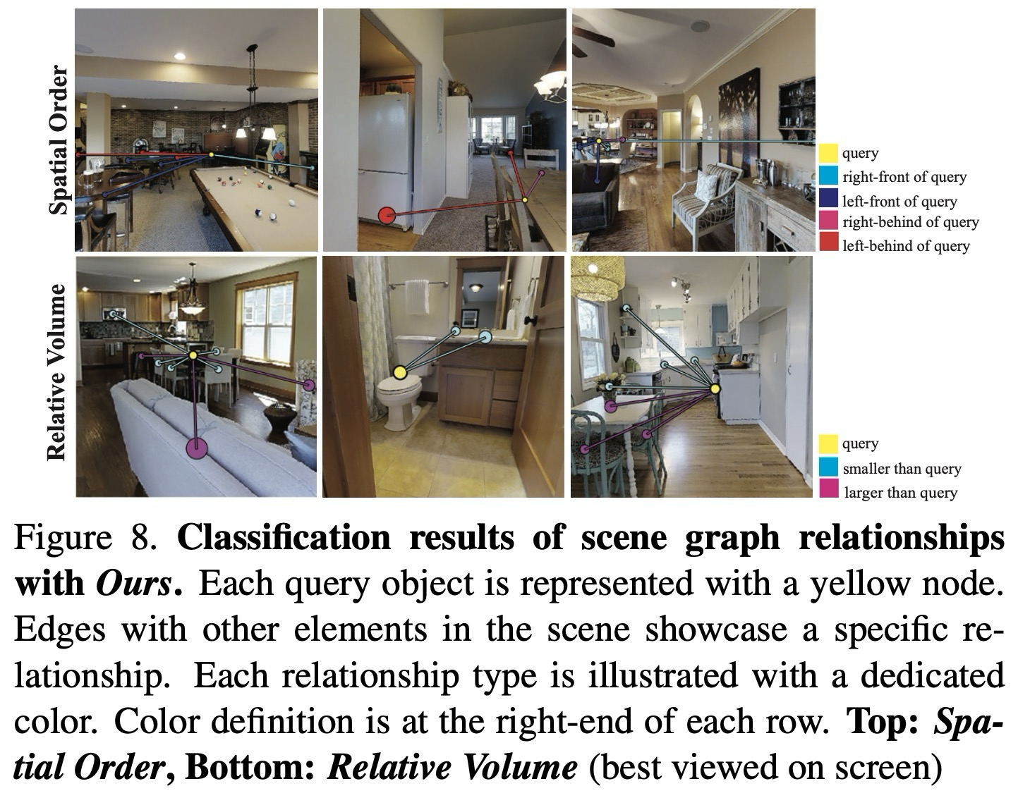 Figure 8. Relationship classification 정성 결과. spatial order와 relative volume 예측을 보여주며, 노란색 node는 query object를 의미.