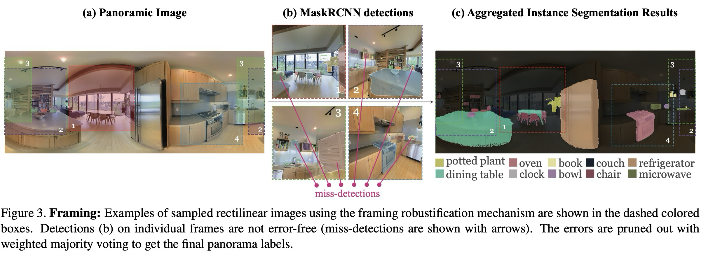 Figure 3. Framing. panorama에서 rectilinear view를 샘플링해 cropped/partial object detection을 보완하는 단계.