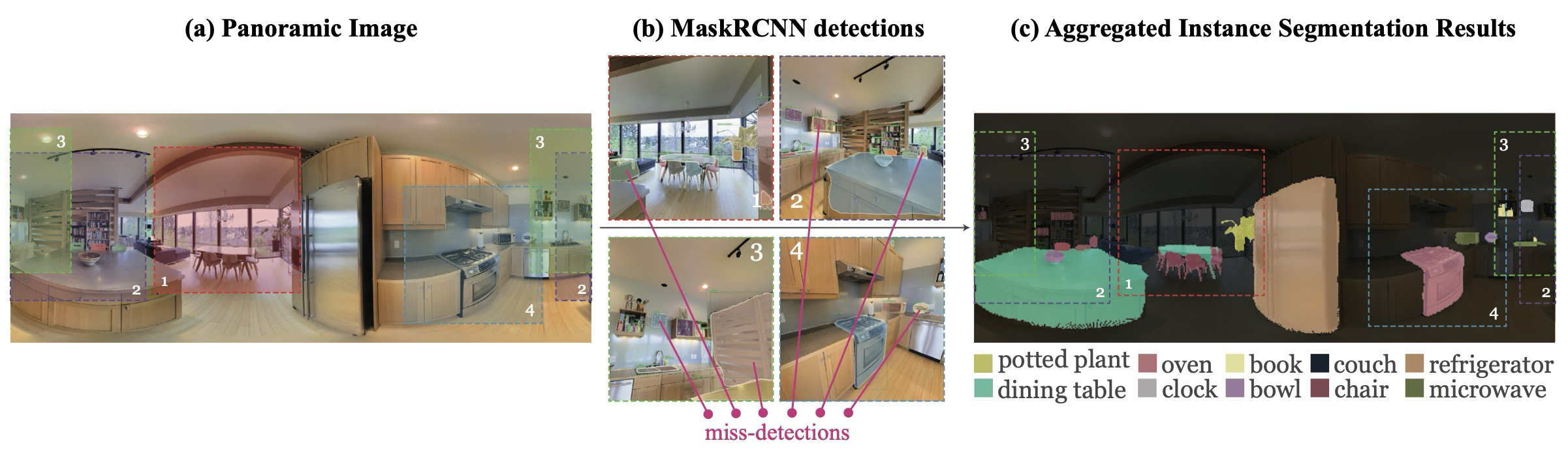 Figure 3. Framing. panorama에서 rectilinear view를 샘플링해 cropped/partial object detection을 보완하는 단계.