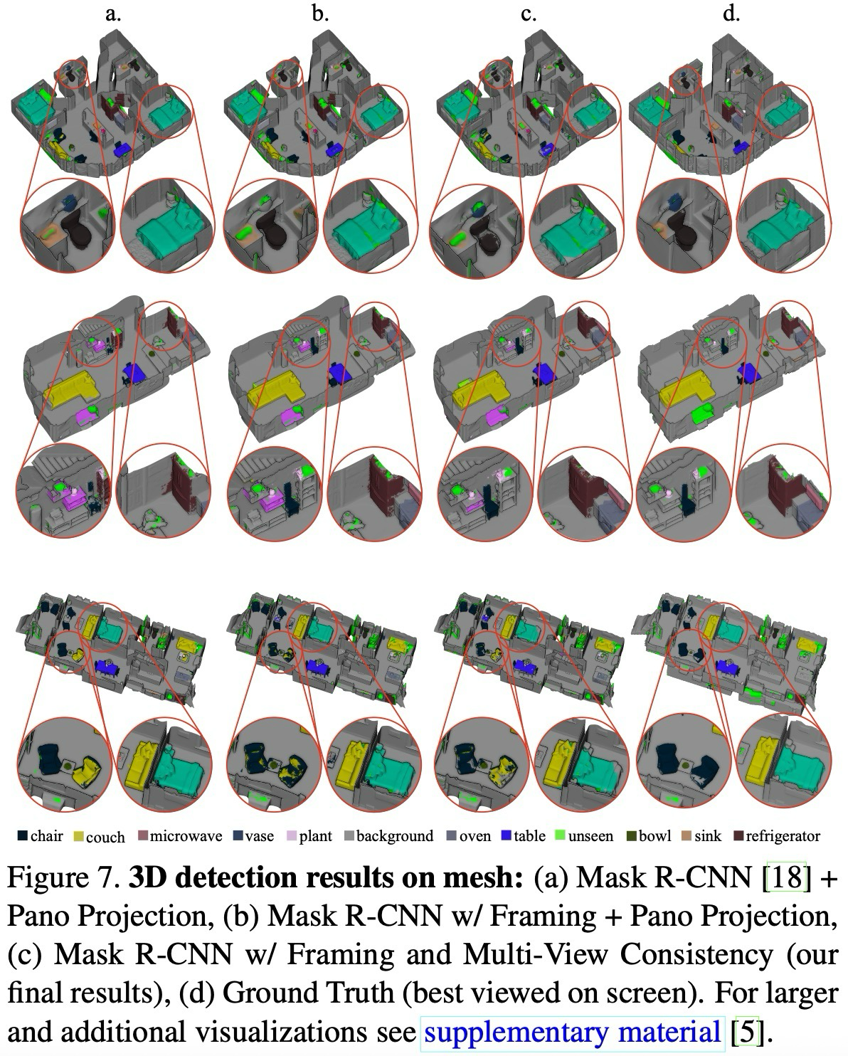Figure 7. 3D mesh detection qualitative results: Mask R-CNN backprojection, framing, framing plus MVC, and ground truth.