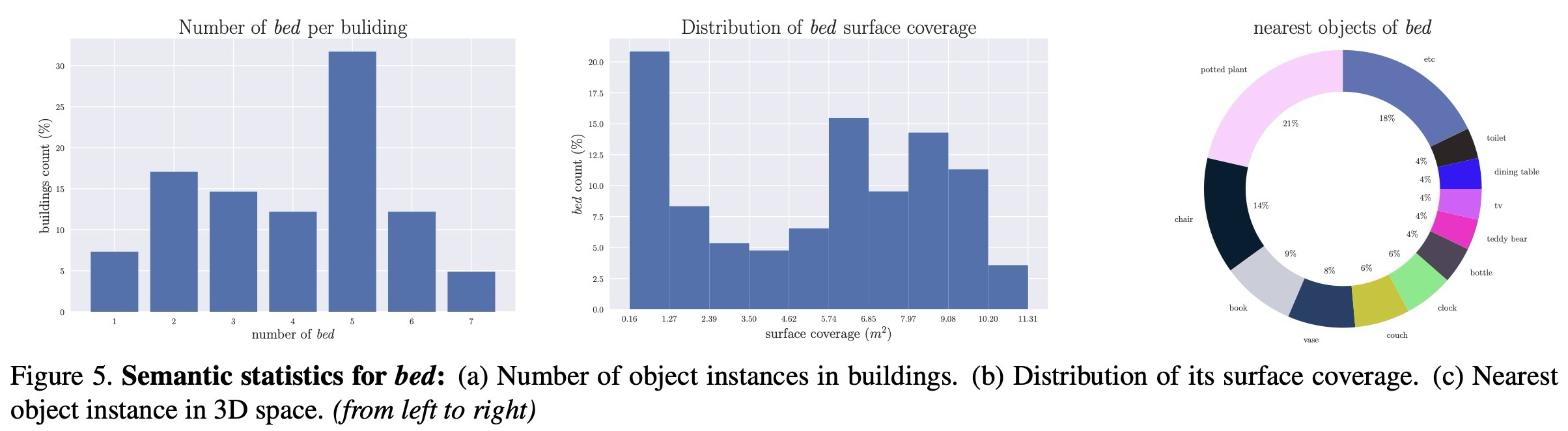 Figure 5. Bed object semantic statistics. bed class가 어떤 room context, attribute, relationship으로 나타나는지 보여주는 통계 예시.