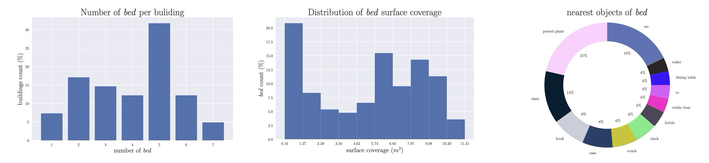 Figure 5. Bed object semantic statistics. bed class가 어떤 room context, attribute, relationship으로 나타나는지 보여주는 통계 예시.