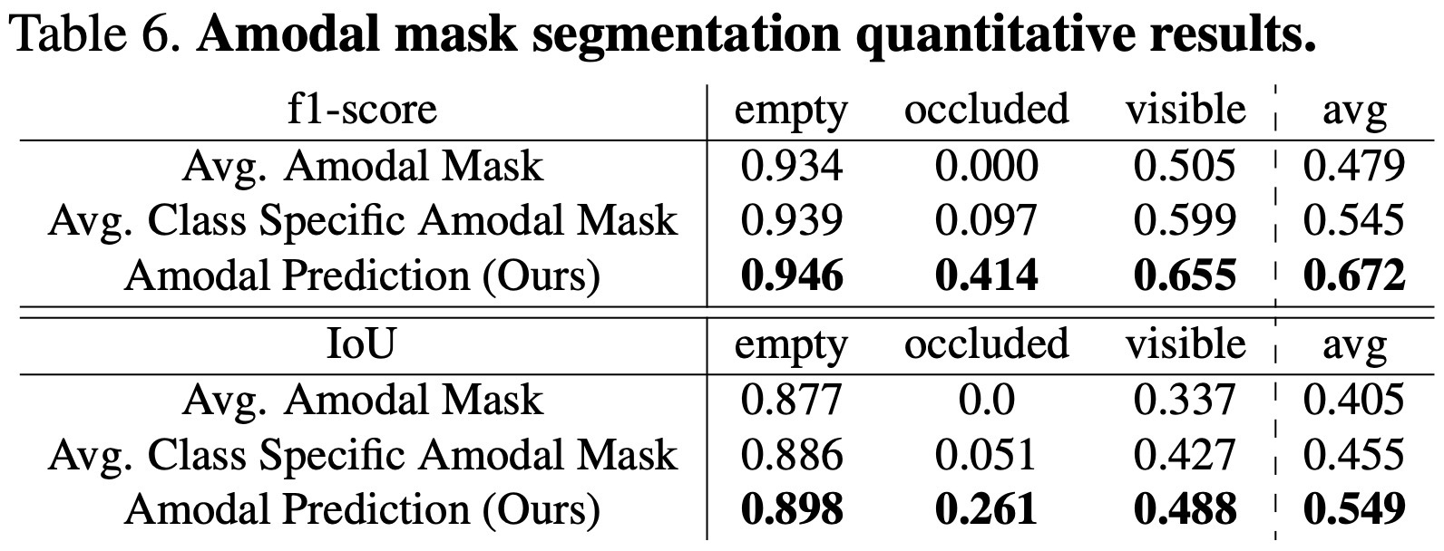 Table 6. Amodal mask segmentation 정량 결과. occluded/visible/full mask 예측을 macro average와 함께 비교.
