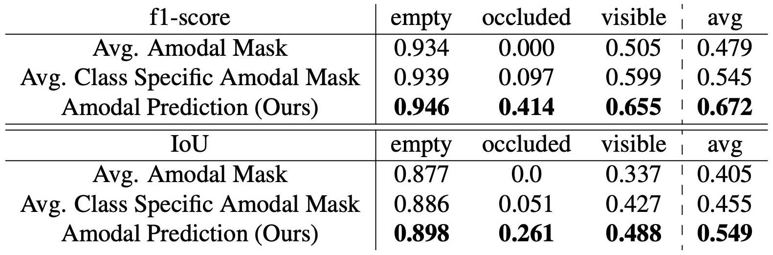 Table 6. Amodal mask segmentation 정량 결과. occluded/visible/full mask 예측을 macro average와 함께 비교.