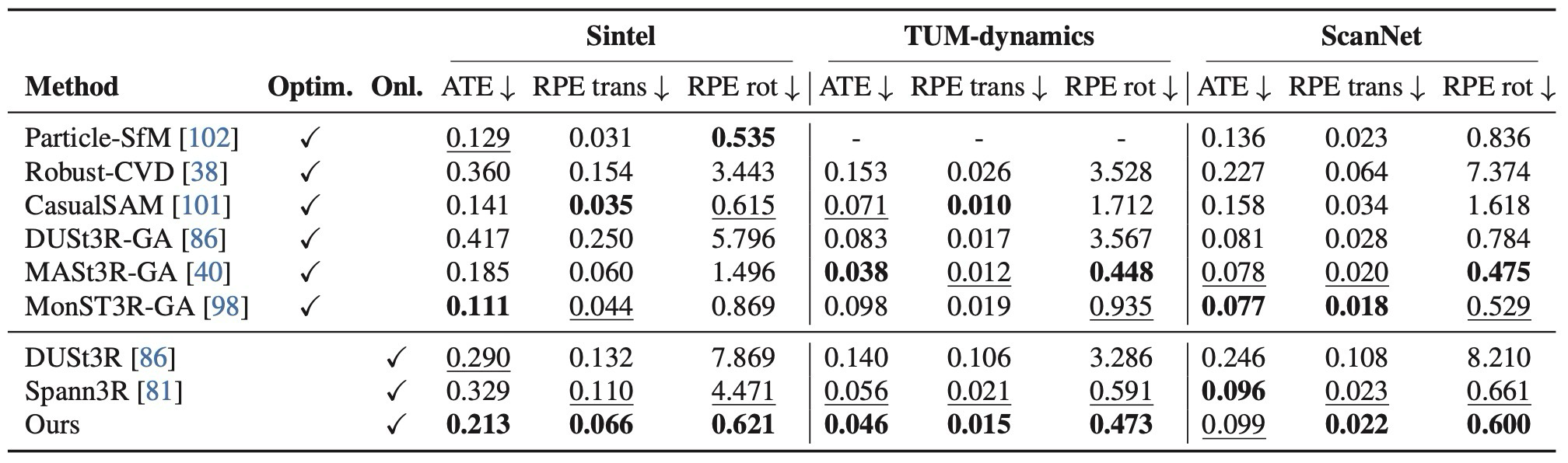 Table 3. Evaluation on Camera Pose Estimation on Sintel, TUM-dynamic, and ScanNet.