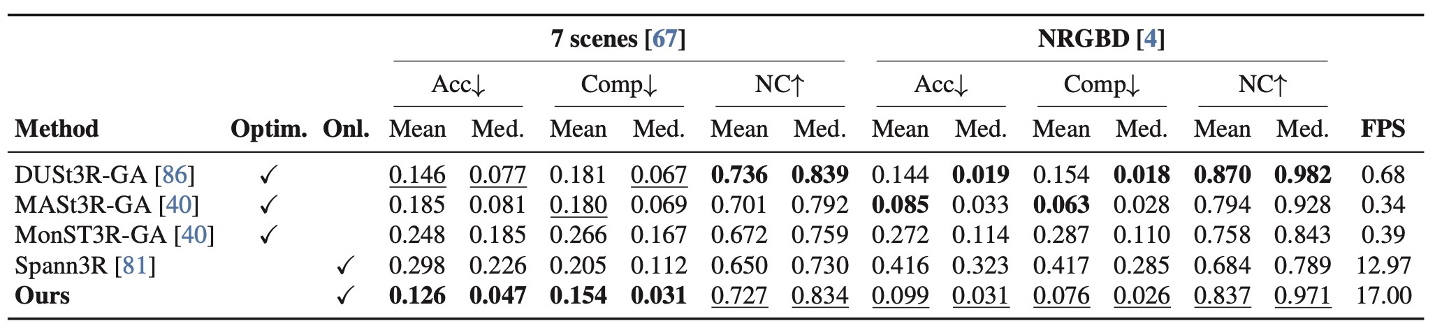 Table 4. 3D reconstruction comparison on 7-Scenes and NRGBD.