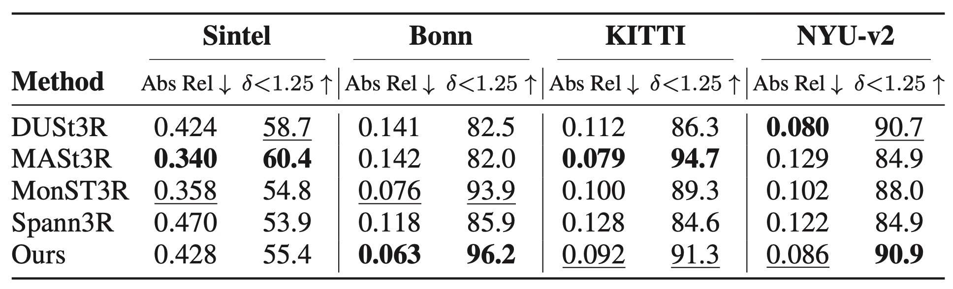 Table 1. Single-frame Depth Evaluation.