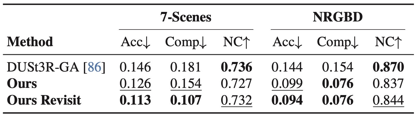 Table 5. State Update Analysis on 7-Scenes and NRGBD.