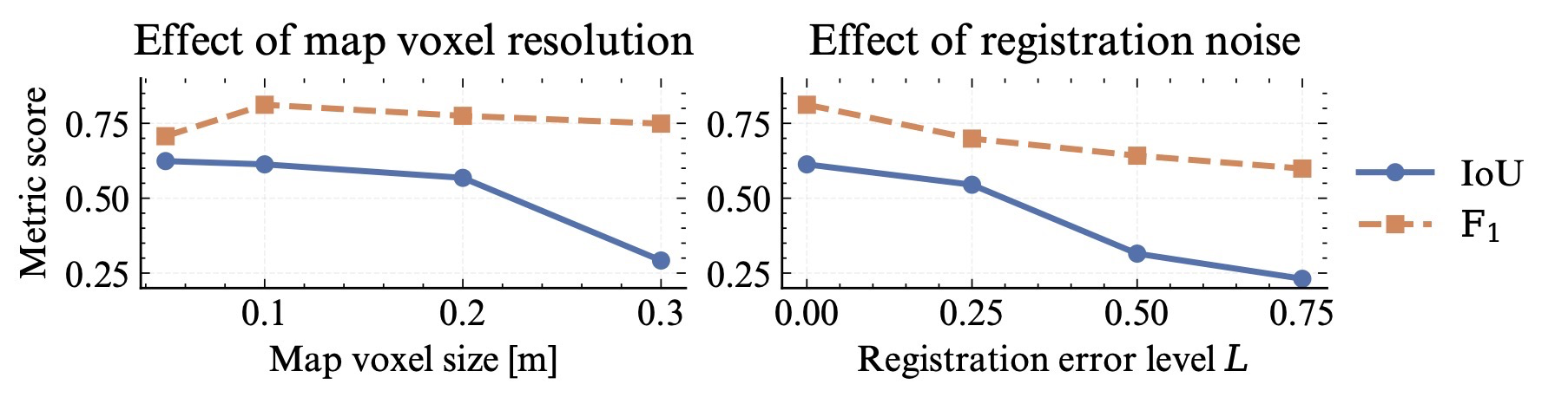 Voxel and registration robustness plot.