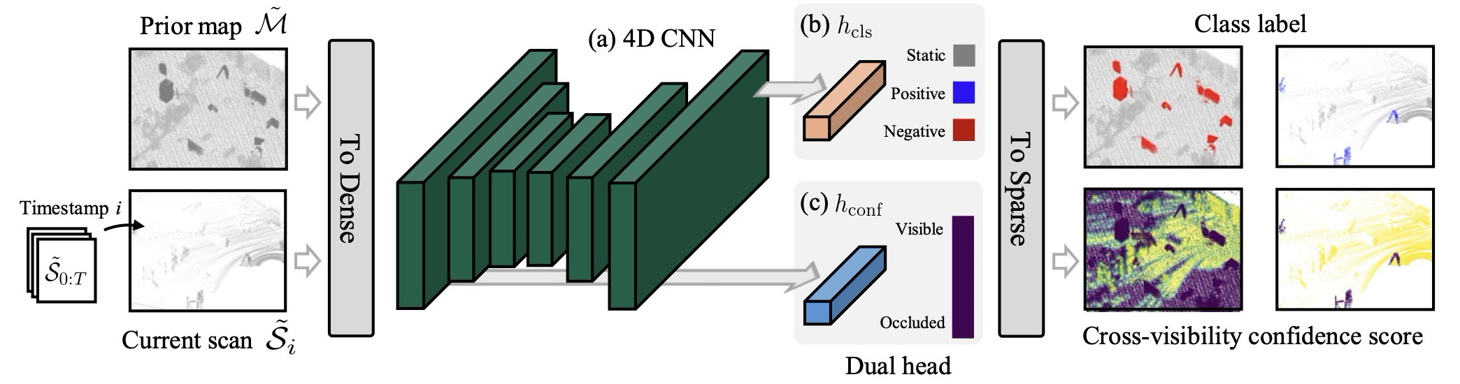 4D CNN dual-head network.
