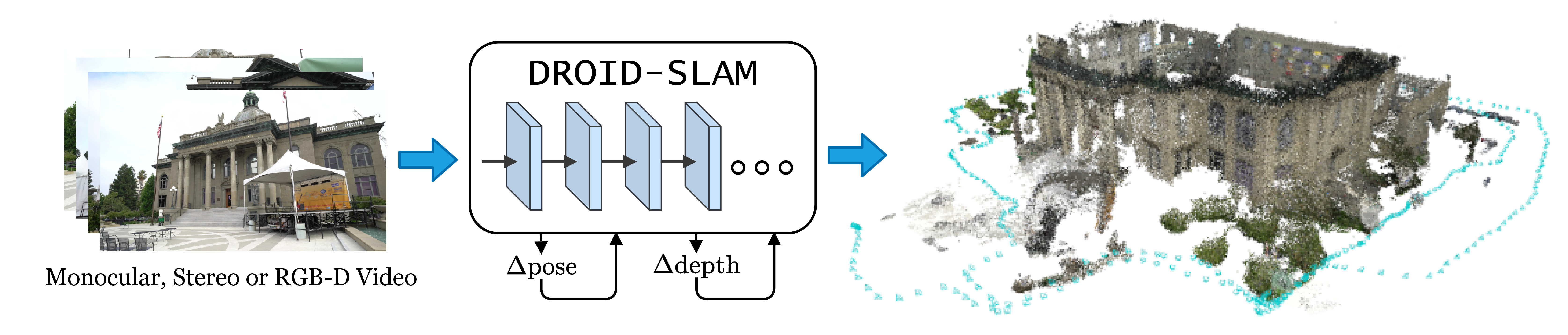 Fig. 1. DROID-SLAM overview: dense correspondence, recurrent updates, and BA-based trajectory/depth refinement.