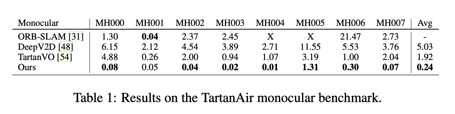 Table 1. TartanAir benchmark result on challenging synthetic SLAM sequences.