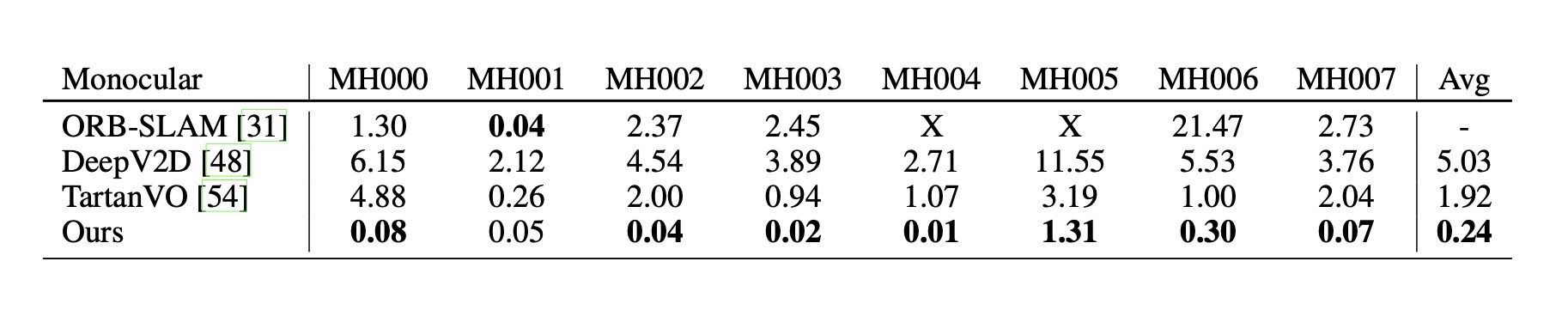 Table 1. TartanAir benchmark result on challenging synthetic SLAM sequences.