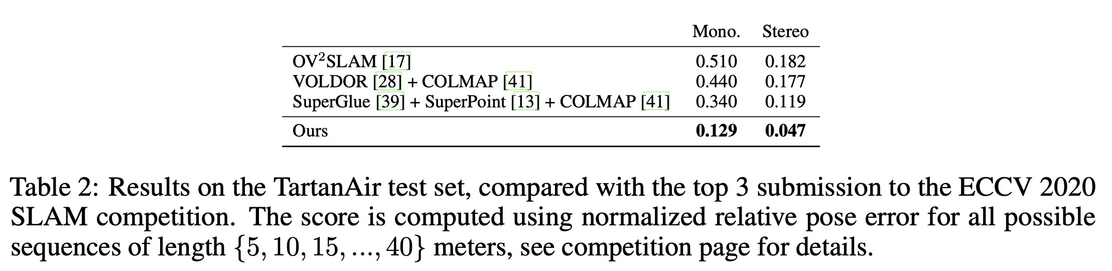 Table 2. ECCV 2020 SLAM competition comparison on TartanAir.