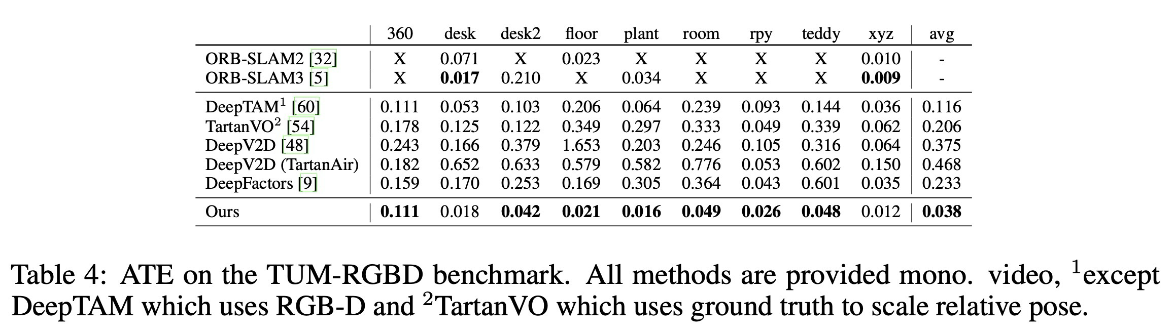 Table 4. TUM-RGBD benchmark results.