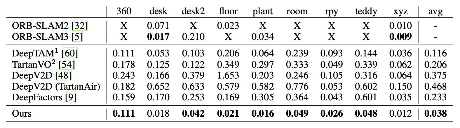 Table 4. TUM-RGBD benchmark results.