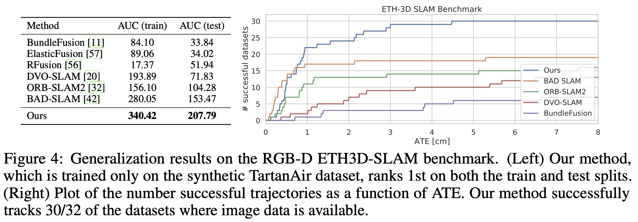 Fig. 4. ETH3D-SLAM RGB-D benchmark results.