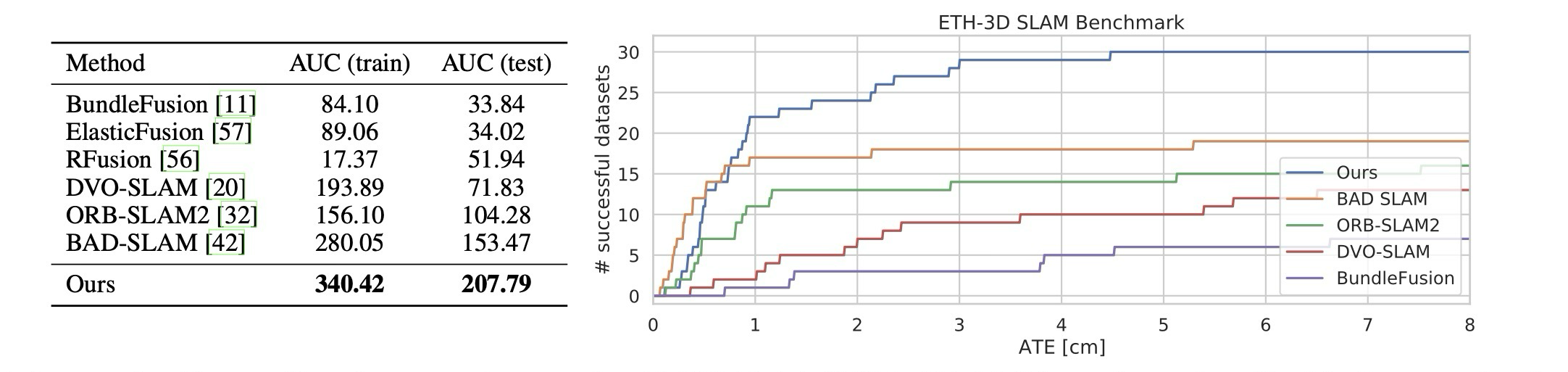 Fig. 4. ETH3D-SLAM RGB-D benchmark results.