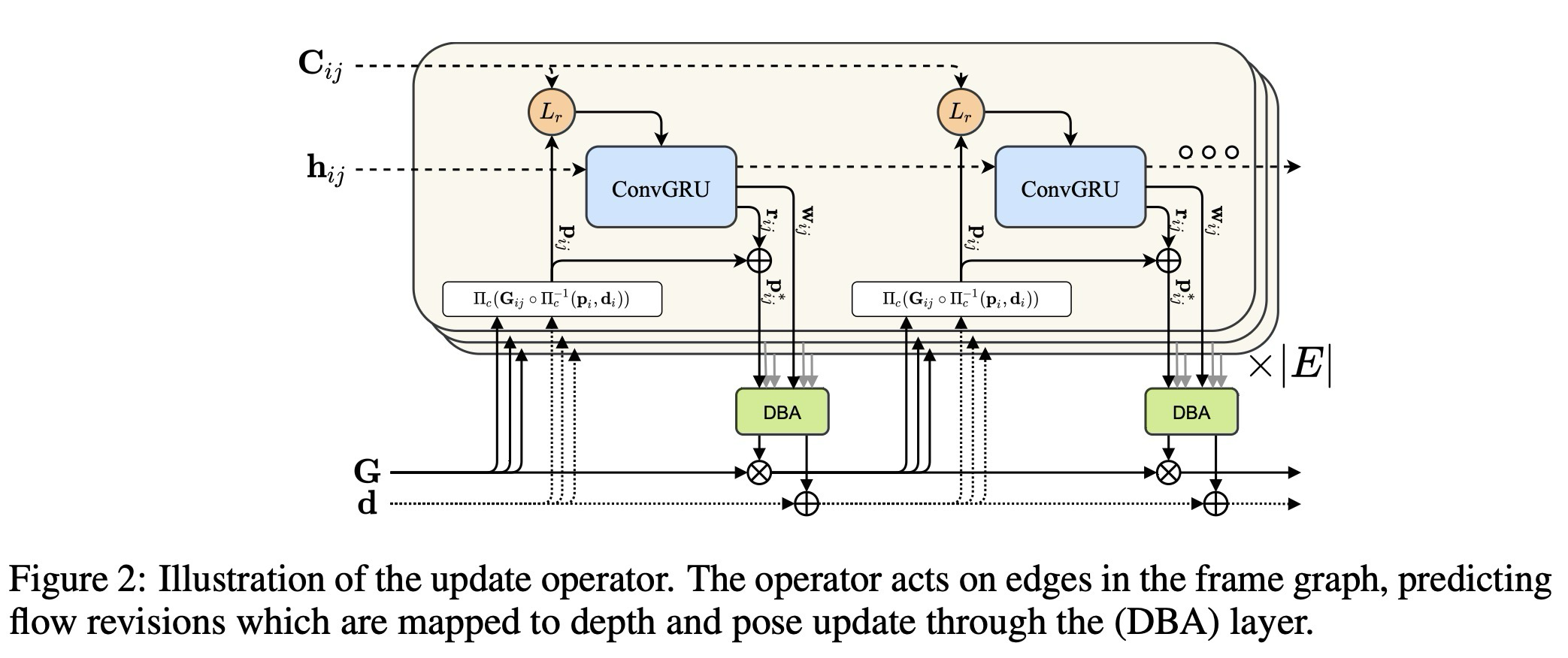 Fig. 2. Update operator: correlation/residual inputs are converted into flow revisions and confidence for DBA.