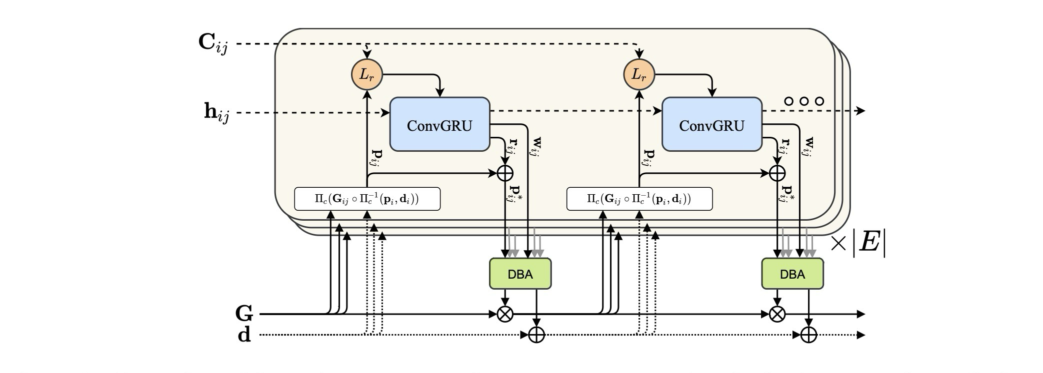 Fig. 2. Update operator: correlation/residual inputs are converted into flow revisions and confidence for DBA.