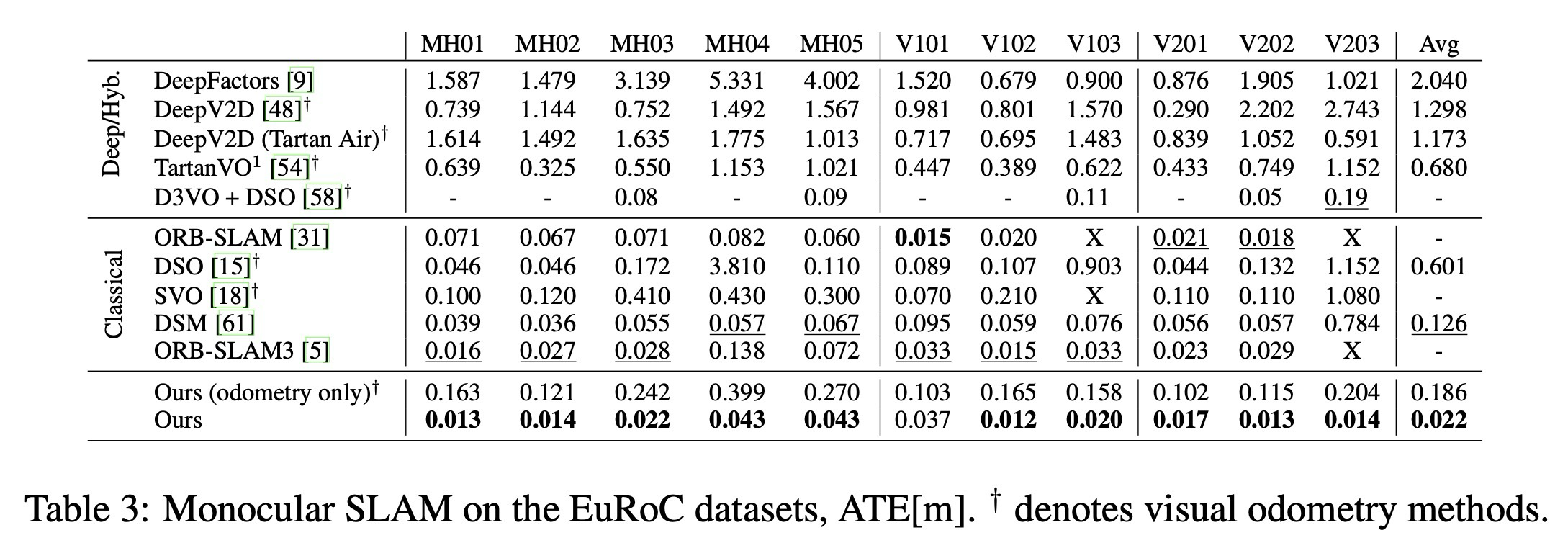 Table 3. EuRoC monocular SLAM benchmark results.