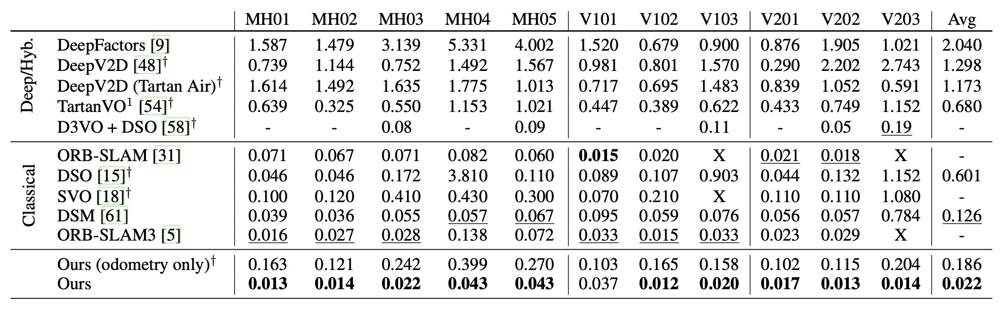 Table 3. EuRoC monocular SLAM benchmark results.