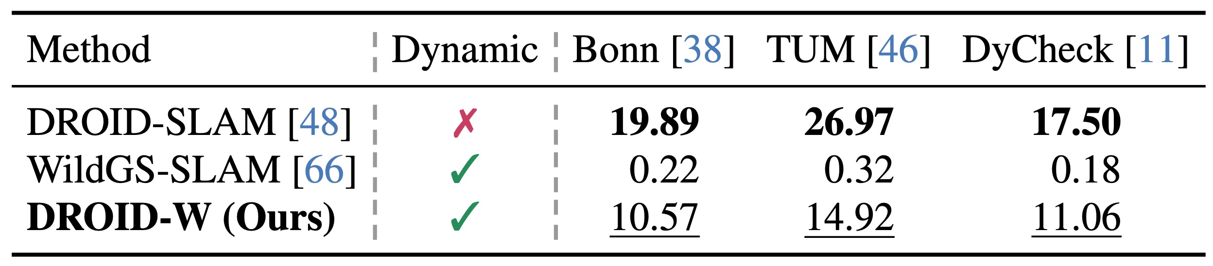 Table 5. Runtime comparisons (average FPS ↑).