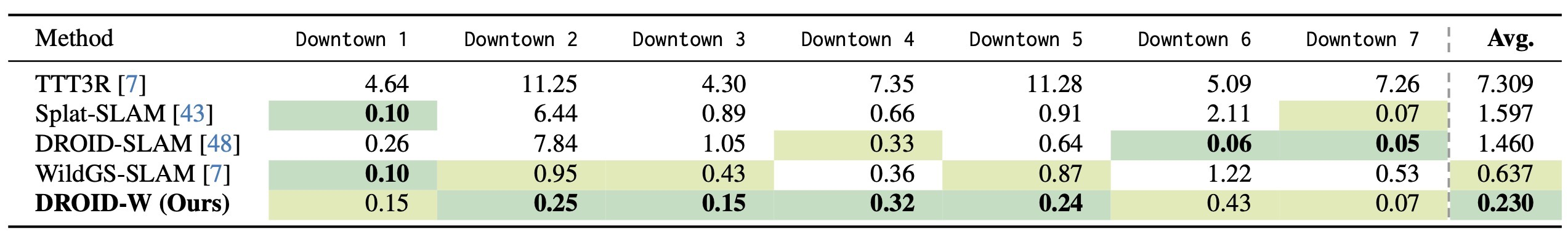 Table 4. DROID-W Dataset tracking performance (ATE RMSE ↓, m).