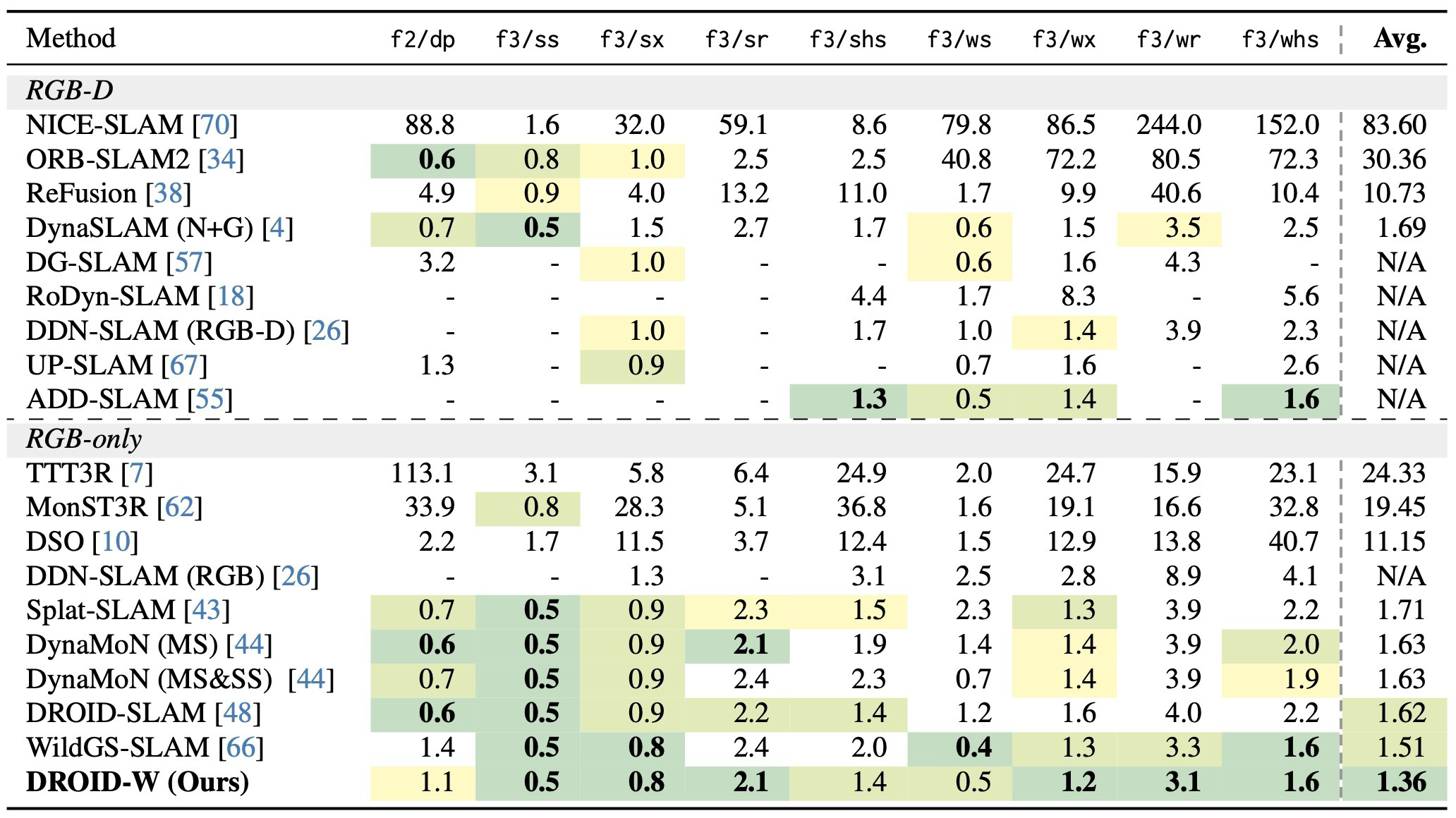 Table 2. TUM RGB-D Dataset tracking performance (ATE RMSE ↓, cm).