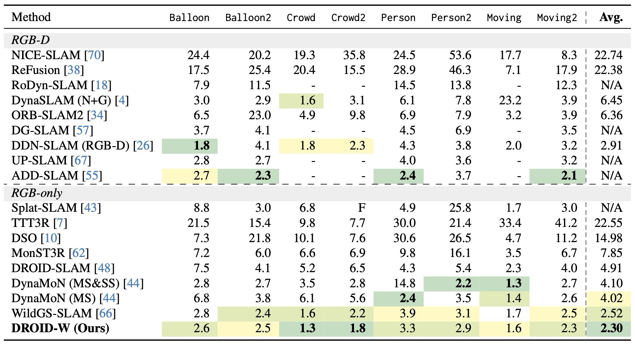 Table 1. Bonn RGB-D Dynamic Dataset tracking performance (ATE RMSE ↓, cm).