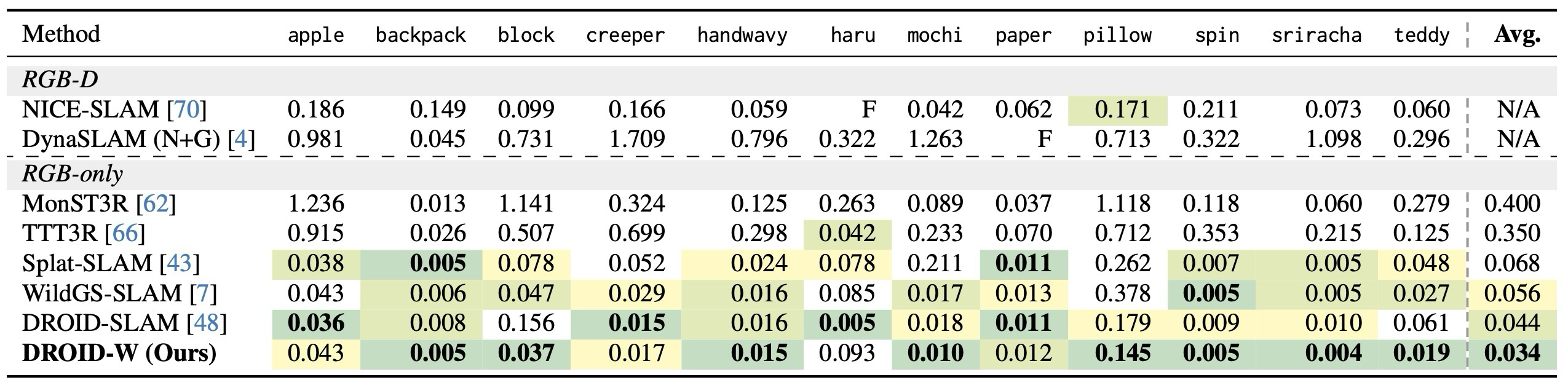 Table 3. DyCheck Dataset tracking performance (ATE RMSE ↓).